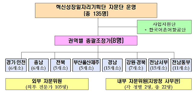 어촌뉴딜 300사업 자문단 정보표