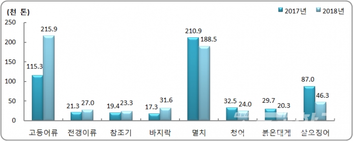 일반해면어업 주요 품종 생산량 변화