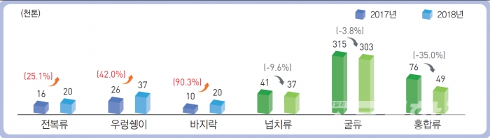 일반해면어업 생산량 변화