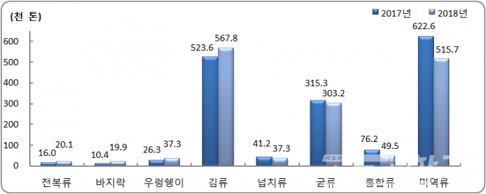 천해양식어업 주요 품종 생산량 변화