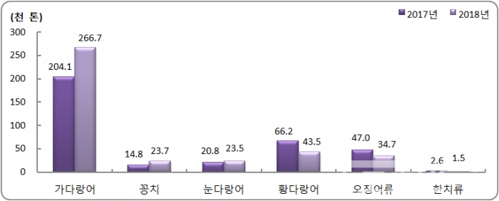 원양어업 주요 품종 어획량 변화