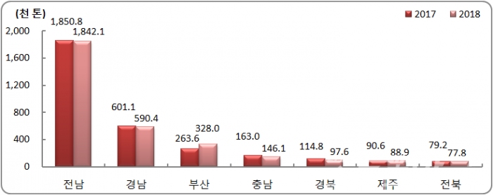 시·도별 어업생산량 변화