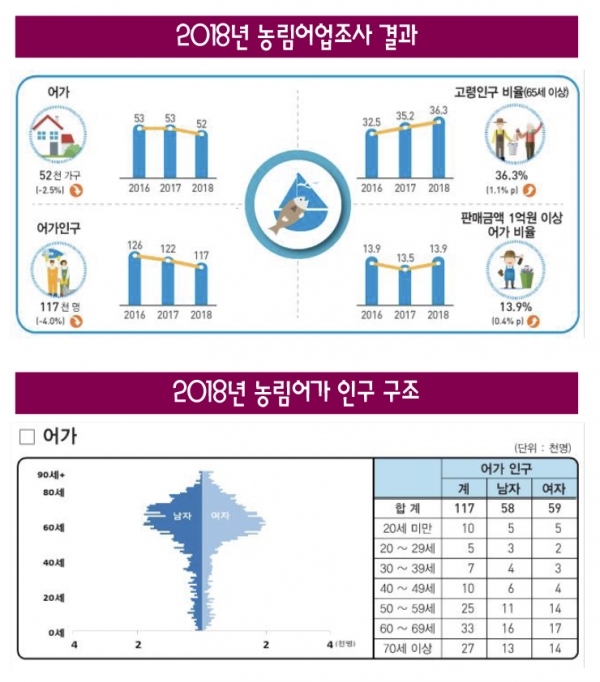 2018년 농림어업조사 결과 : 어가 52천 가구, ~ 2.5%하락 2016(53), 2017(53), 2018(52), 고령인구 비율 65세 이상. 36.3% (1.1% p상승), 어가기구 (117천명 (~ 4.0%)하락, 2016(126, 2017(122), 2018(117), 판매금액 1억원 이상 어가 비율 13.9% (0.4% p) 상승)), 2018년 능림어가 인구구조표