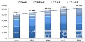 어가소득 추이(자료=통계청)