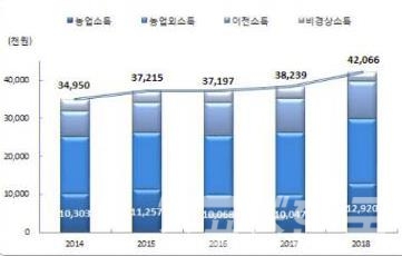 농가소득 추이(자료=통계청)